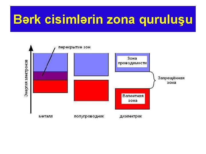 Bərk cisimlərin zona quruluşu 