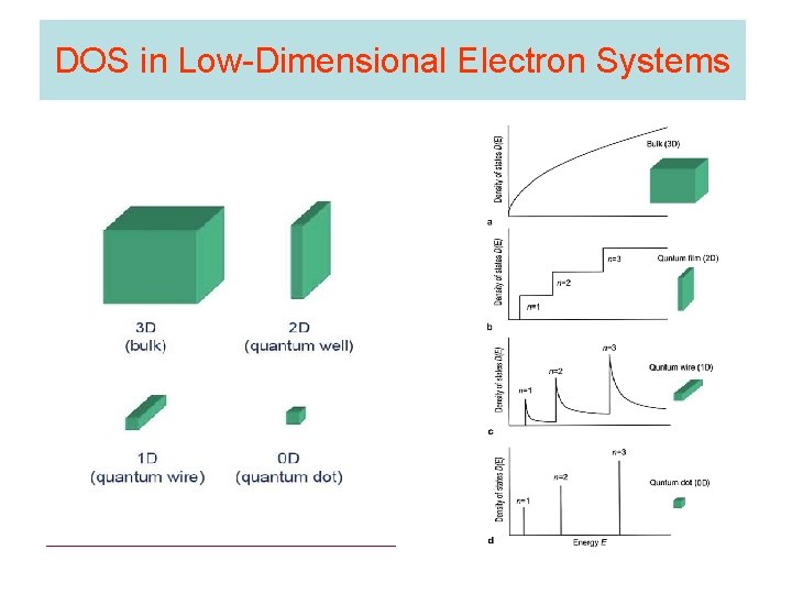 DOS in Low-Dimensional Electron Systems 