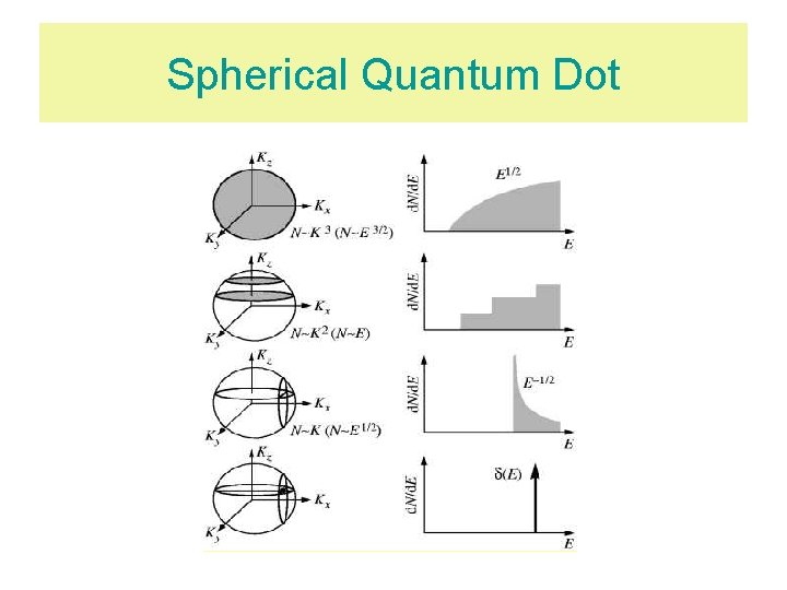 Spherical Quantum Dot 