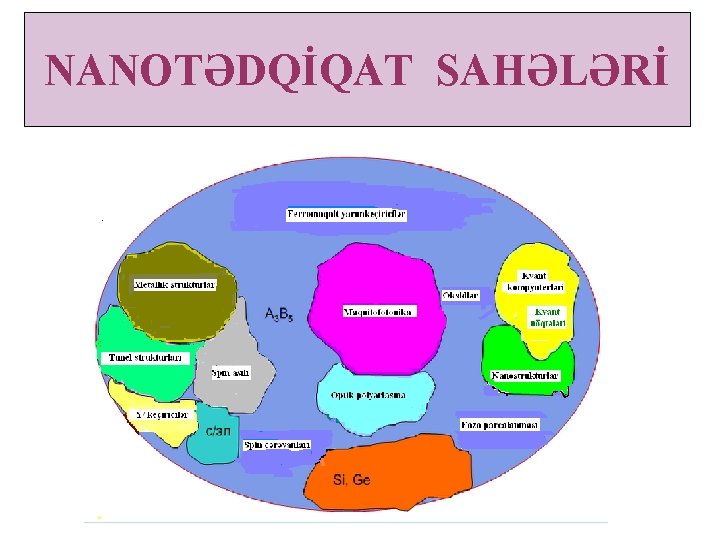 NANOTƏDQİQAT SAHƏLƏRİ 