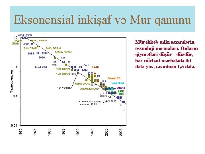 Eksonensial inkişaf və Mur qanunu Mürəkkəb mikrosxemlərin texnoloji normaları. Onların qiymətləri düşür - düzdür,