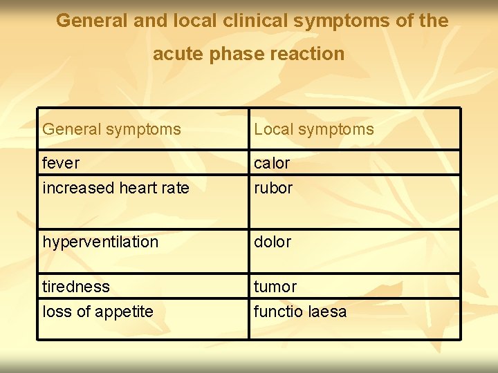 General and local clinical symptoms of the acute phase reaction General symptoms Local symptoms