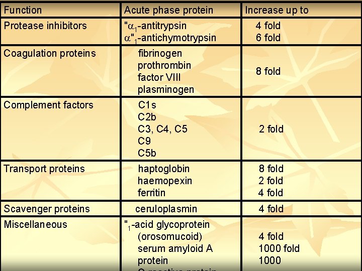 Function Acute phase protein Increase up to Protease inhibitors " 1 -antitrypsin "1 -antichymotrypsin