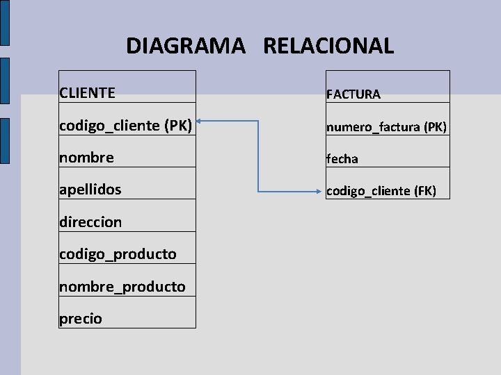 DIAGRAMA RELACIONAL CLIENTE FACTURA codigo_cliente (PK) numero_factura (PK) nombre fecha apellidos codigo_cliente (FK) direccion