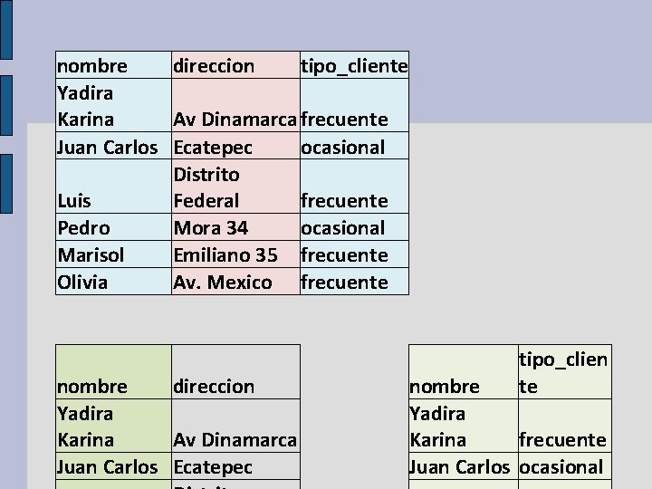 nombre direccion tipo_cliente Yadira Karina Av Dinamarca frecuente Juan Carlos Ecatepec ocasional Distrito Luis
