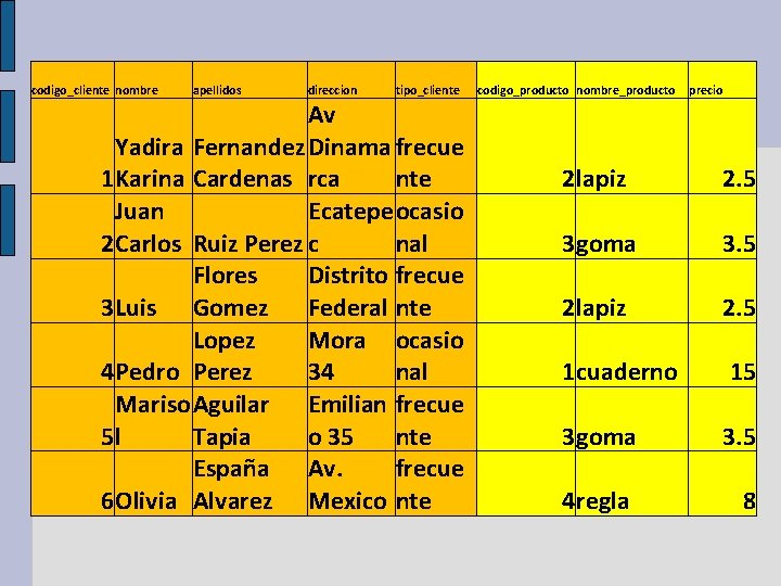 codigo_cliente nombre apellidos direccion tipo_cliente Av Yadira Fernandez Dinama frecue 1 Karina Cardenas rca