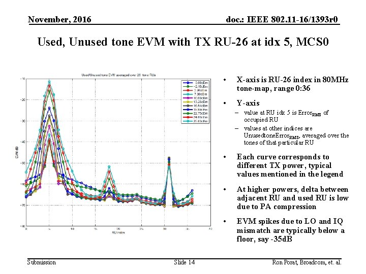 November, 2016 doc. : IEEE 802. 11 -16/1393 r 0 Used, Unused tone EVM