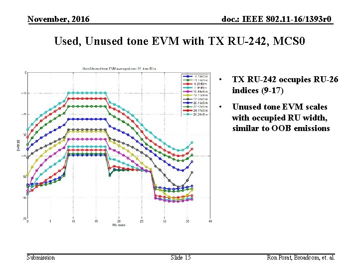 November, 2016 doc. : IEEE 802. 11 -16/1393 r 0 Used, Unused tone EVM