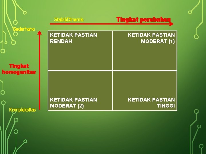 Stabil/Dinamis Tingkat perubahan Sederhana KETIDAK PASTIAN RENDAH KETIDAK PASTIAN MODERAT (1) KETIDAK PASTIAN MODERAT Stabil/Dinamis Tingkat perubahan Sederhana KETIDAK PASTIAN RENDAH KETIDAK PASTIAN MODERAT (1) KETIDAK PASTIAN MODERAT