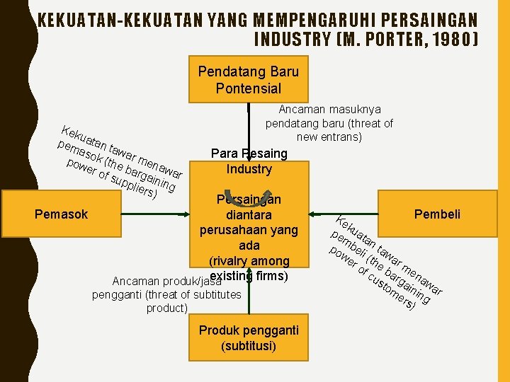 KEKUATAN-KEKUATAN YANG MEMPENGARUHI PERSAINGAN INDUSTRY (M. PORTER, 1980) Pendatang Baru Pontensial Kek u pem