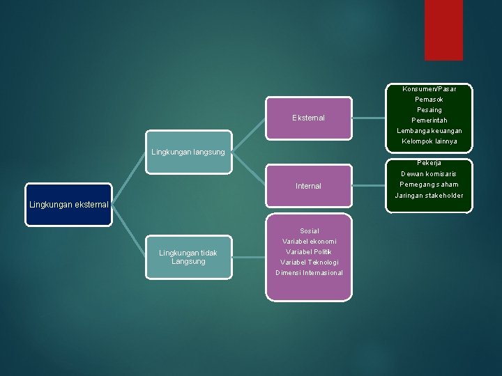 Eksternal Konsumen/Pasar Pemasok Pesaing Pemerintah Lembanga keuangan Kelompok lainnya Lingkungan langsung Internal Lingkungan eksternal