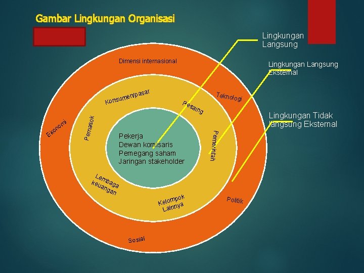 Gambar Lingkungan Organisasi Lingkungan Langsung Dimensi internasional om sai gi ng Lingkungan Tidak langsung