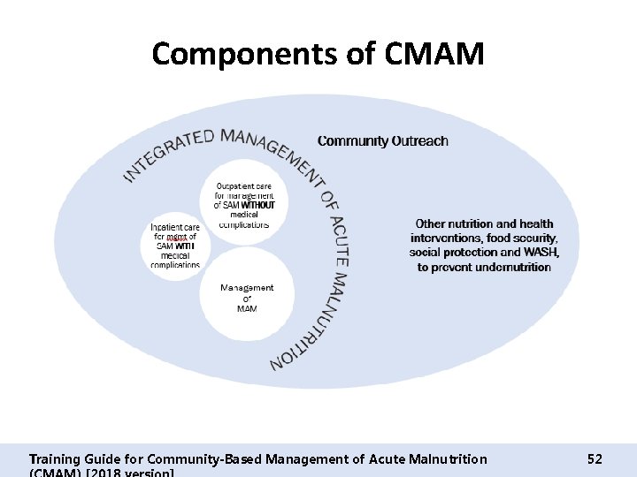 Components of CMAM Training Guide for Community-Based Management of Acute Malnutrition 52 