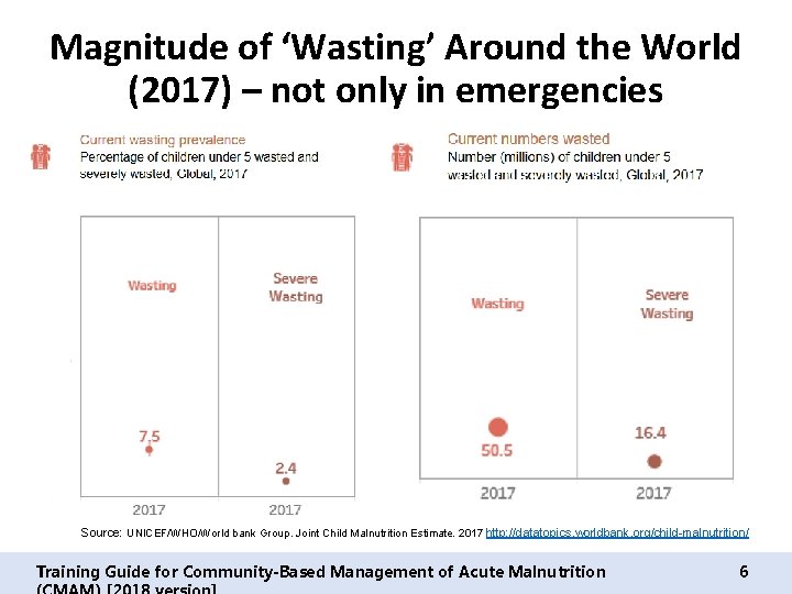 Magnitude of ‘Wasting’ Around the World (2017) – not only in emergencies Source: UNICEF/WHO/World