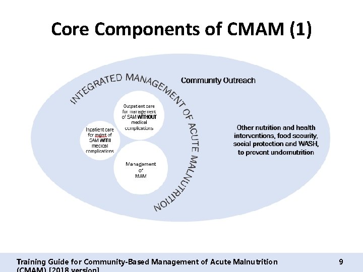 Core Components of CMAM (1) Training Guide for Community-Based Management of Acute Malnutrition 9
