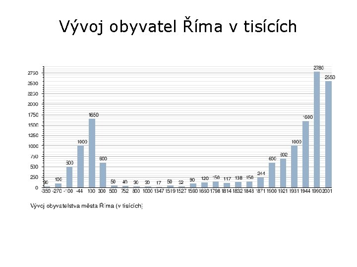 Vývoj obyvatel Říma v tisících 