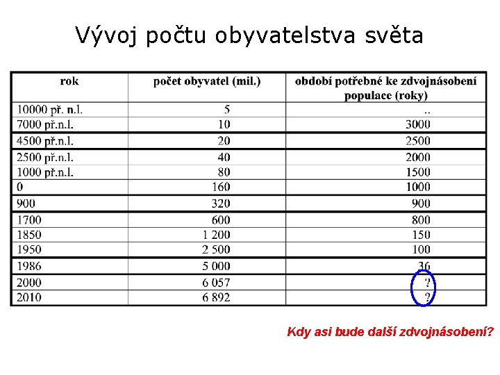 Vývoj počtu obyvatelstva světa Kdy asi bude další zdvojnásobení? 