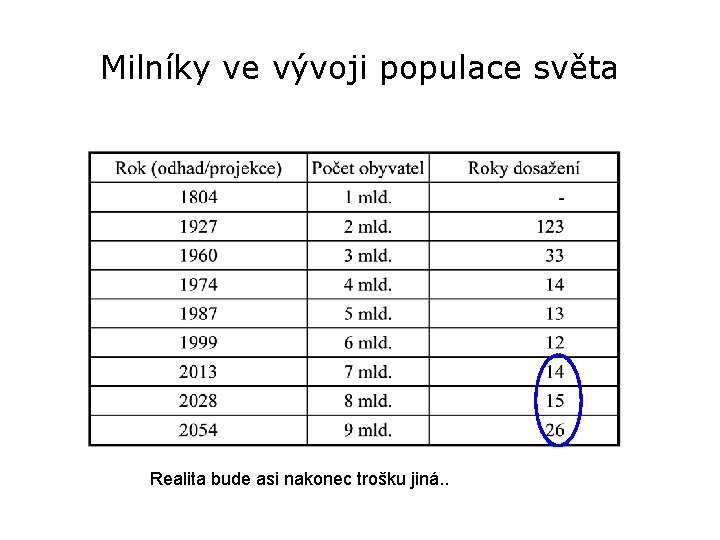 Milníky ve vývoji populace světa Realita bude asi nakonec trošku jiná. . 