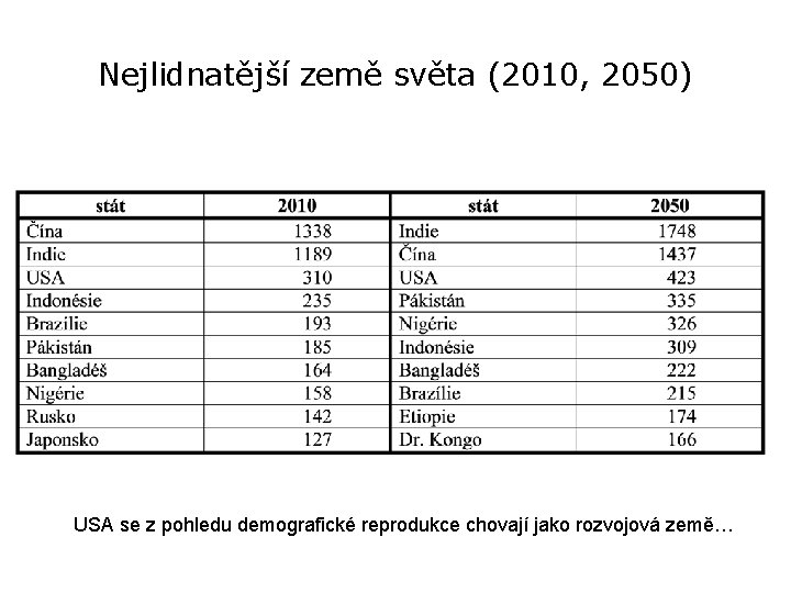 Nejlidnatější země světa (2010, 2050) USA se z pohledu demografické reprodukce chovají jako rozvojová