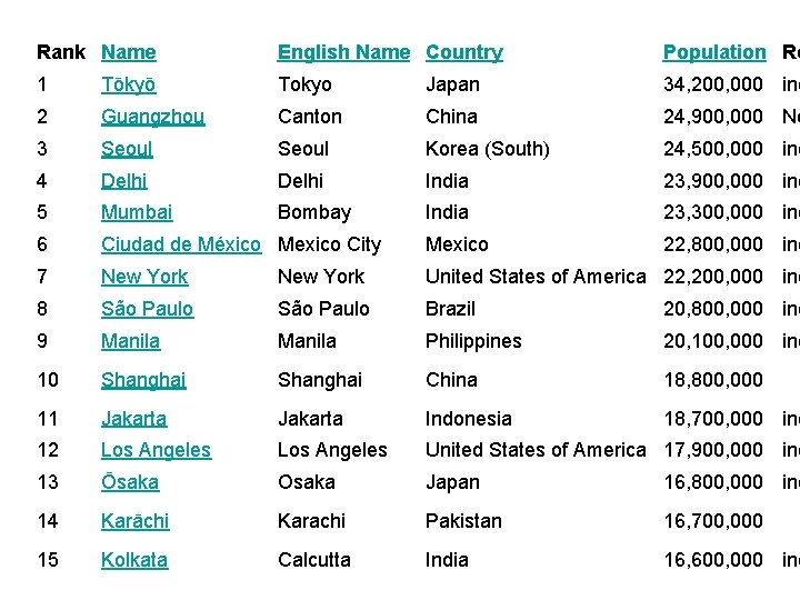 Rank Name English Name Country Population Re 1 Tōkyō Tokyo Japan 34, 200, 000