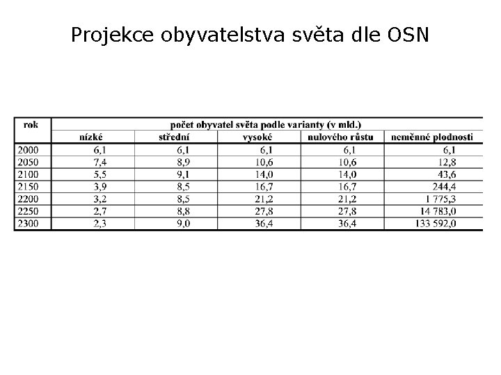 Projekce obyvatelstva světa dle OSN 