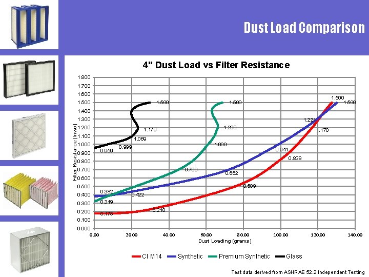 Dust Load Comparison 4" Dust Load vs Filter Resistance 1. 800 1. 700 1.