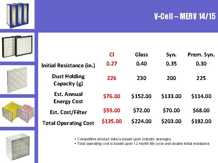 V-Cell – MERV 14/15 CI Glass Syn. Prem. Syn. Initial Resistance (in. ) 0.