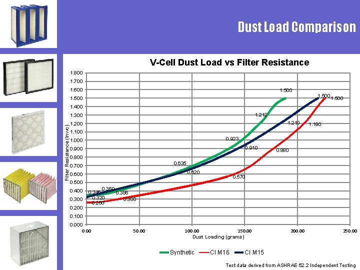 Dust Load Comparison V-Cell Dust Load vs Filter Resistance 1. 800 1. 700 1.
