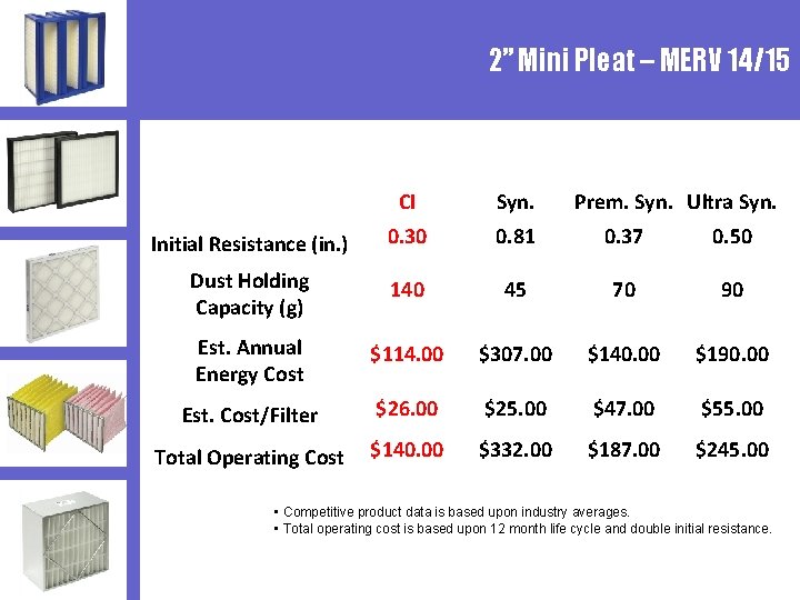 2” Mini Pleat – MERV 14/15 CI Syn. Prem. Syn. Ultra Syn. Initial Resistance