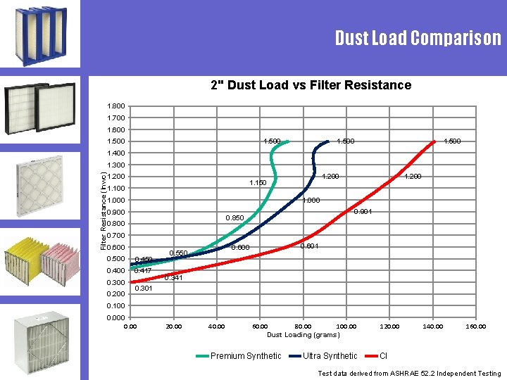 Dust Load Comparison 2" Dust Load vs Filter Resistance 1. 800 1. 700 1.