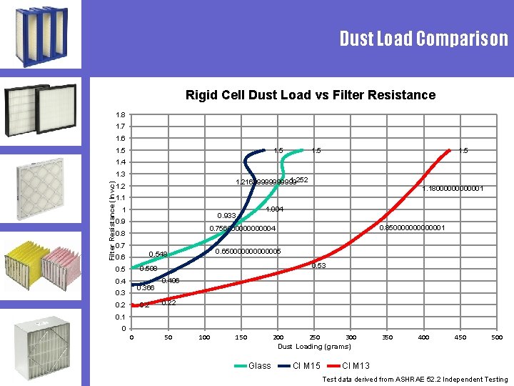 Dust Load Comparison Rigid Cell Dust Load vs Filter Resistance 1. 8 1. 7