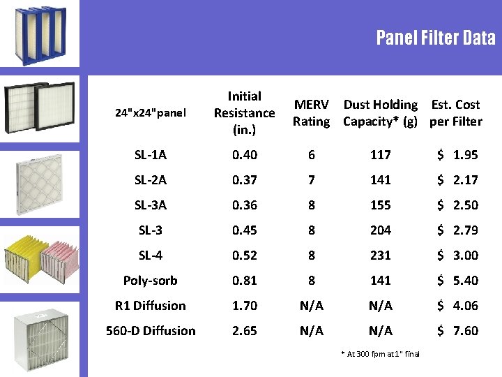 Panel Filter Data 24"x 24"panel Initial Resistance (in. ) SL-1 A 0. 40 6