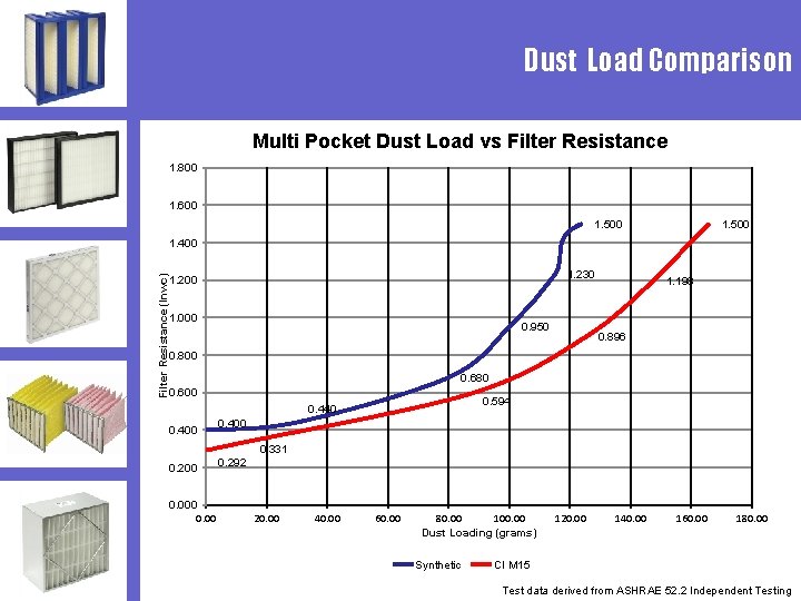 Dust Load Comparison Multi Pocket Dust Load vs Filter Resistance 1. 800 1. 600