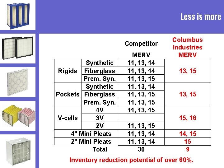 Less is more Competitor Synthetic Rigids Fiberglass Prem. Synthetic Pockets Fiberglass Prem. Syn. 4