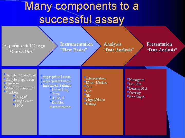 Many components to a successful assay Experimental Design “One on One” Instrumentation Analysis Presentation