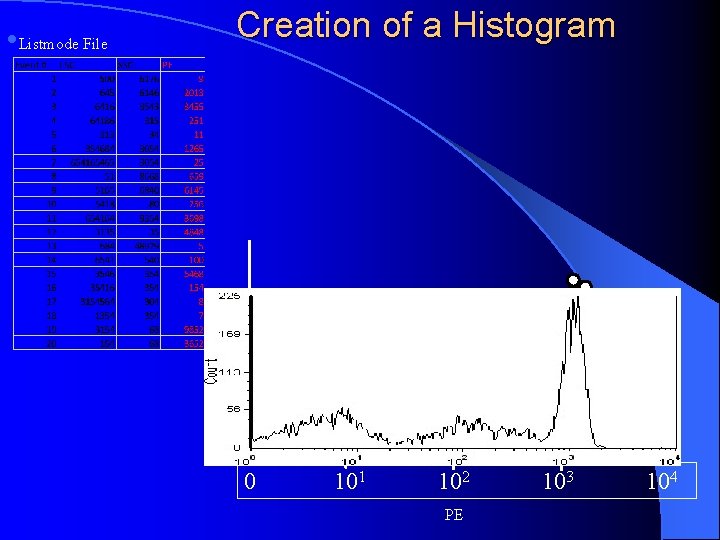 Creation of a Histogram • Listmode File 12 9 6 3 0 101 102