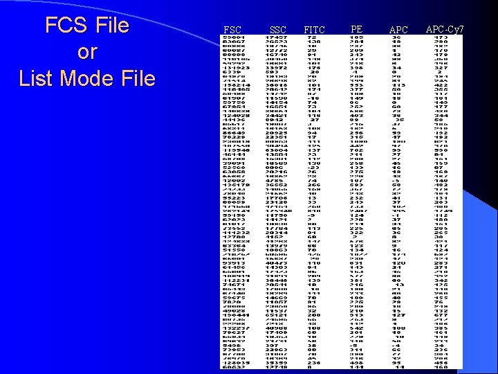 FCS File or List Mode File FSC SSC FITC PE APC-Cy 7 