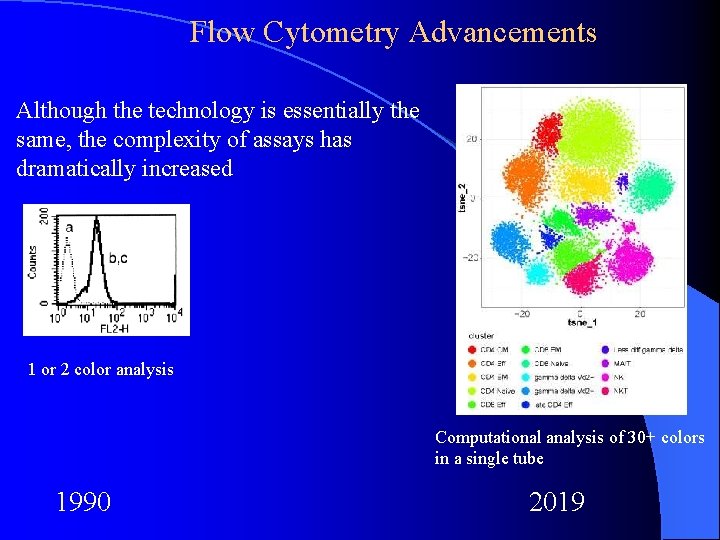 Flow Cytometry Advancements Although the technology is essentially the same, the complexity of assays