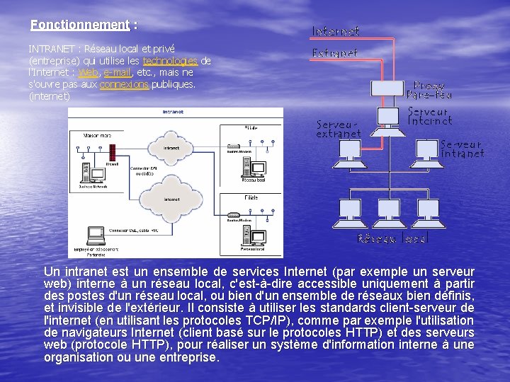 Fonctionnement : INTRANET : Réseau local et privé (entreprise) qui utilise les technologies de