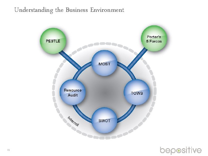 Understanding the Business Environment 10 