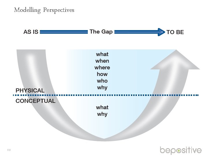 Modelling Perspectives 121 