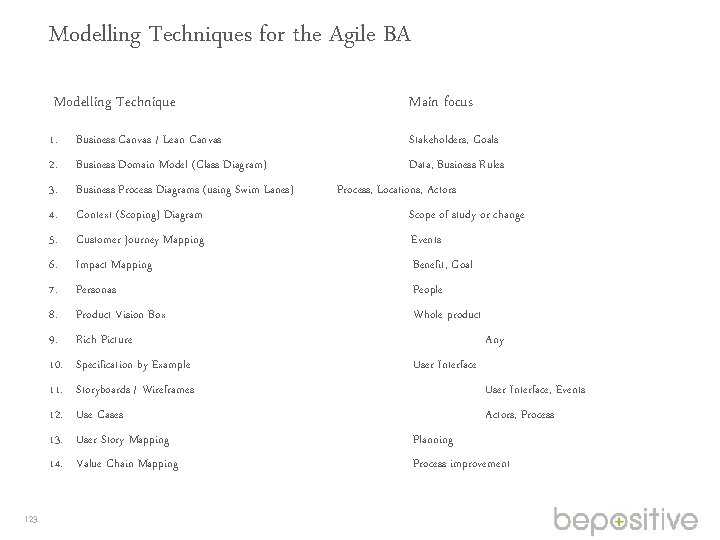 Modelling Techniques for the Agile BA Modelling Technique 1. Business Canvas / Lean Canvas