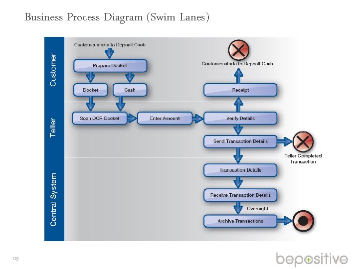Business Process Diagram (Swim Lanes) 125 