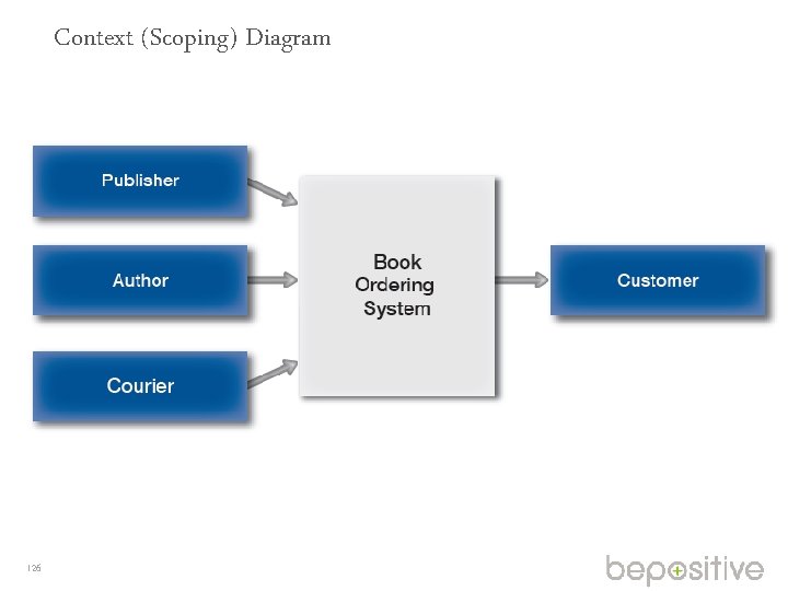 Context (Scoping) Diagram 126 