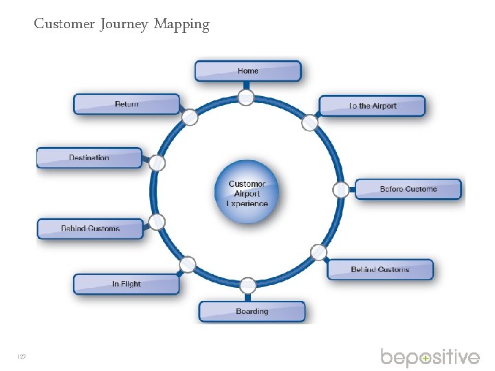 Customer Journey Mapping 127 