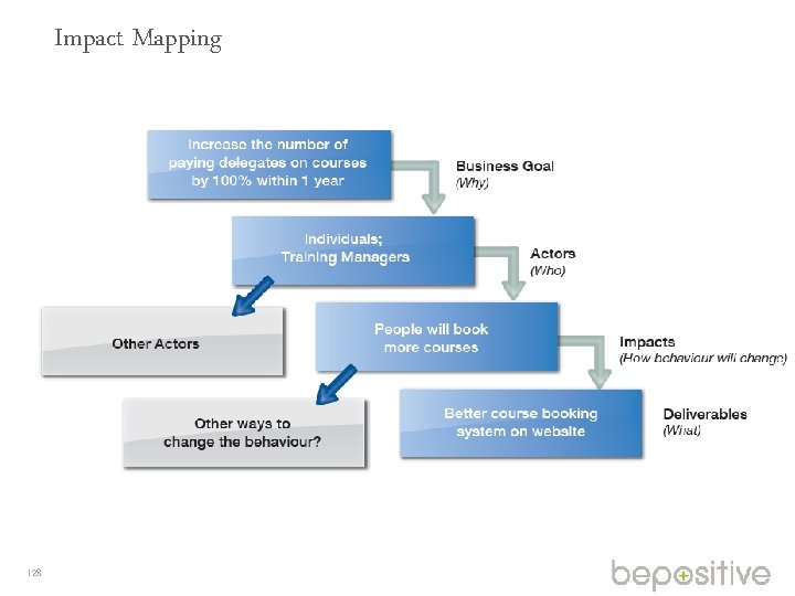 Impact Mapping 128 