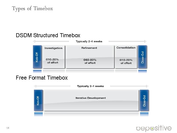 Types of Timebox DSDM Structured Timebox Free Format Timebox 136 