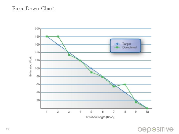 Burn Down Chart 140 