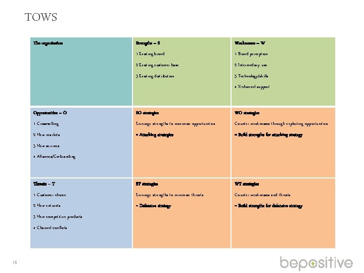 TOWS The organisation Strengths – S Weaknesses – W 1. Existing brand 1. Brand