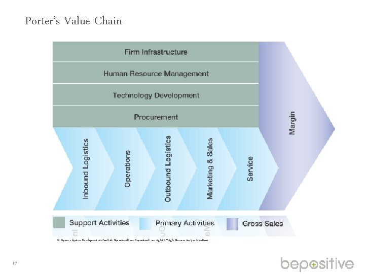 Porter’s Value Chain © Dynamic Systems Development Method Ltd. Reproduced from Agile. BA ®